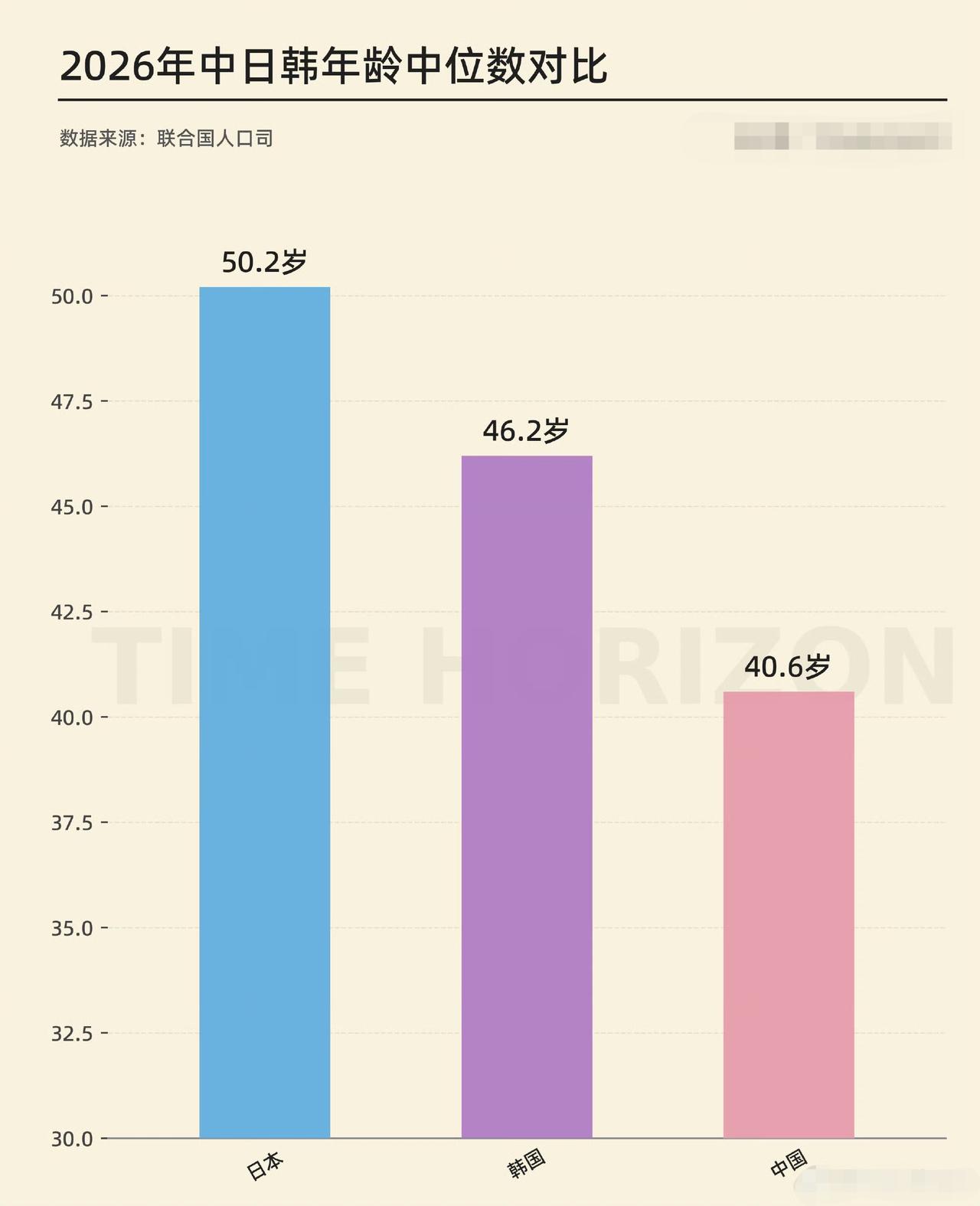 中日韩年龄中位数对比，这么看我们还挺年轻的呢。