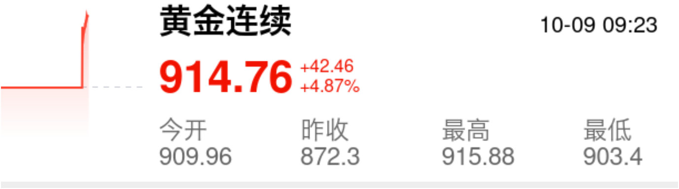 金价节后第一天，黄金猛猛涨！ ​​​