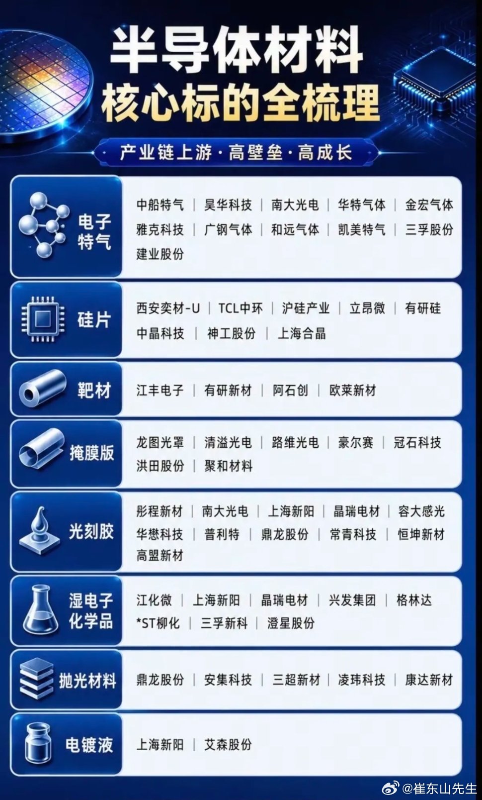 半导体材料细分：核心标的全梳理！1.电子特气2.硅片3.靶材4.掩膜版5.光刻胶