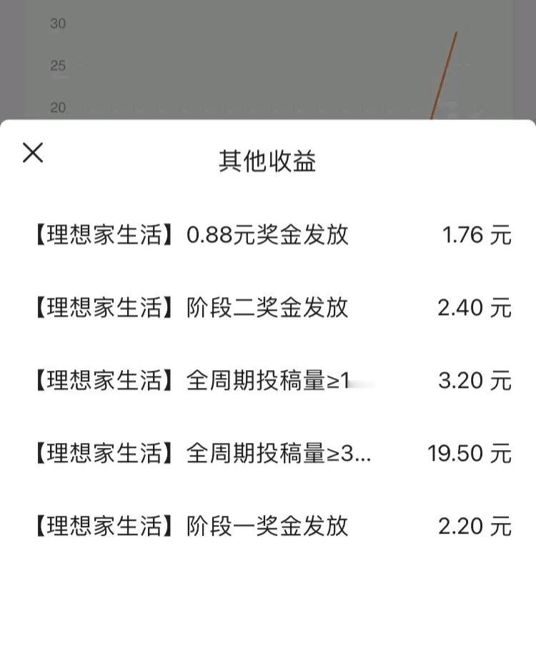 #每日一悟#
理想家生活征文活动发奖金了，入账29.06元，真不错，这个活动没有