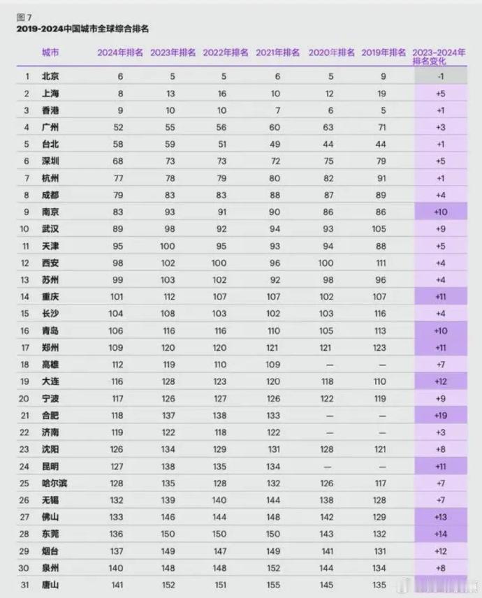 据刚刚发布的《2024年全球城市指数报告》，报告结果显示，合肥在过去一年中，排名