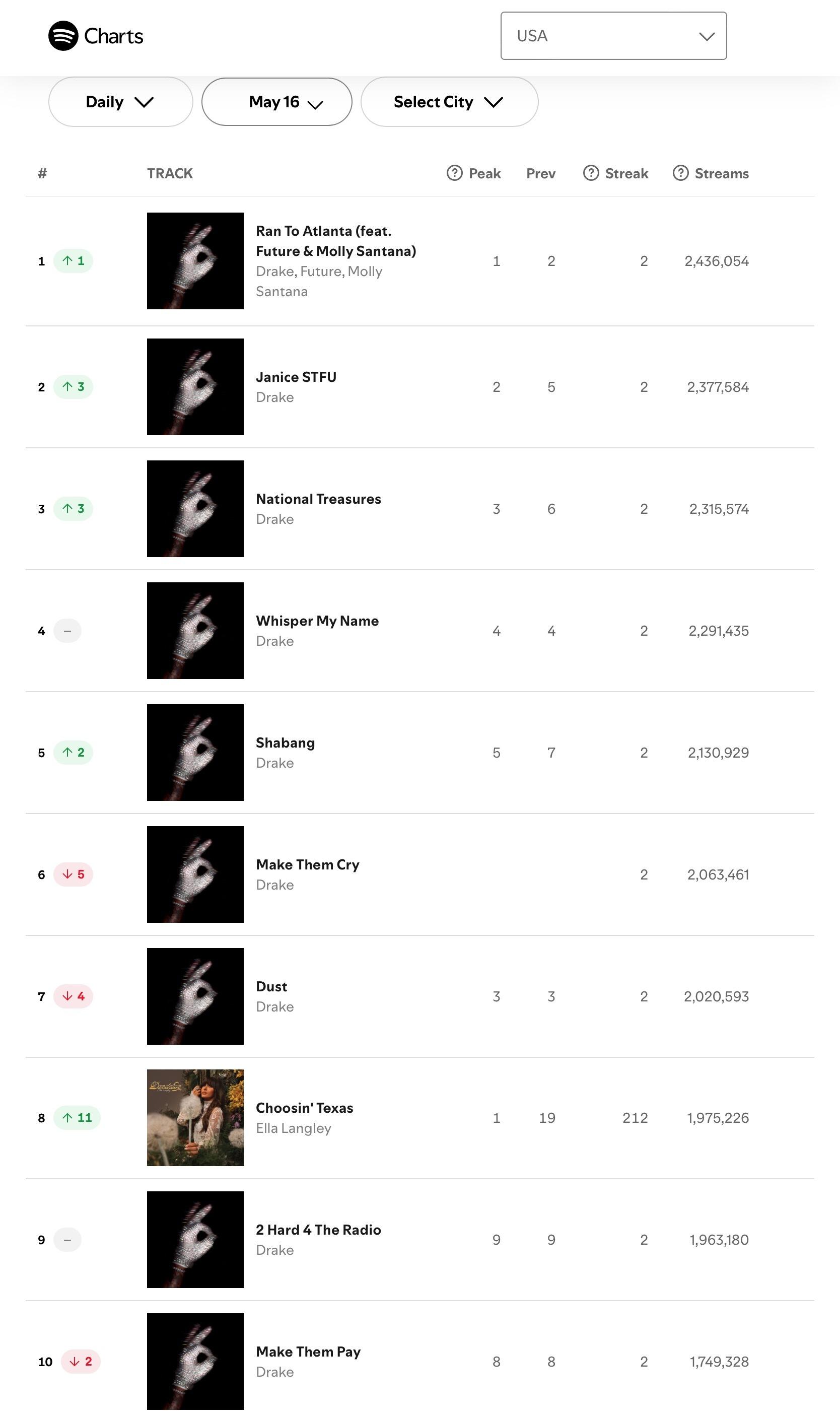 【流媒速览】Spotify 全球/美区歌曲日榜(2026.05.16): · M