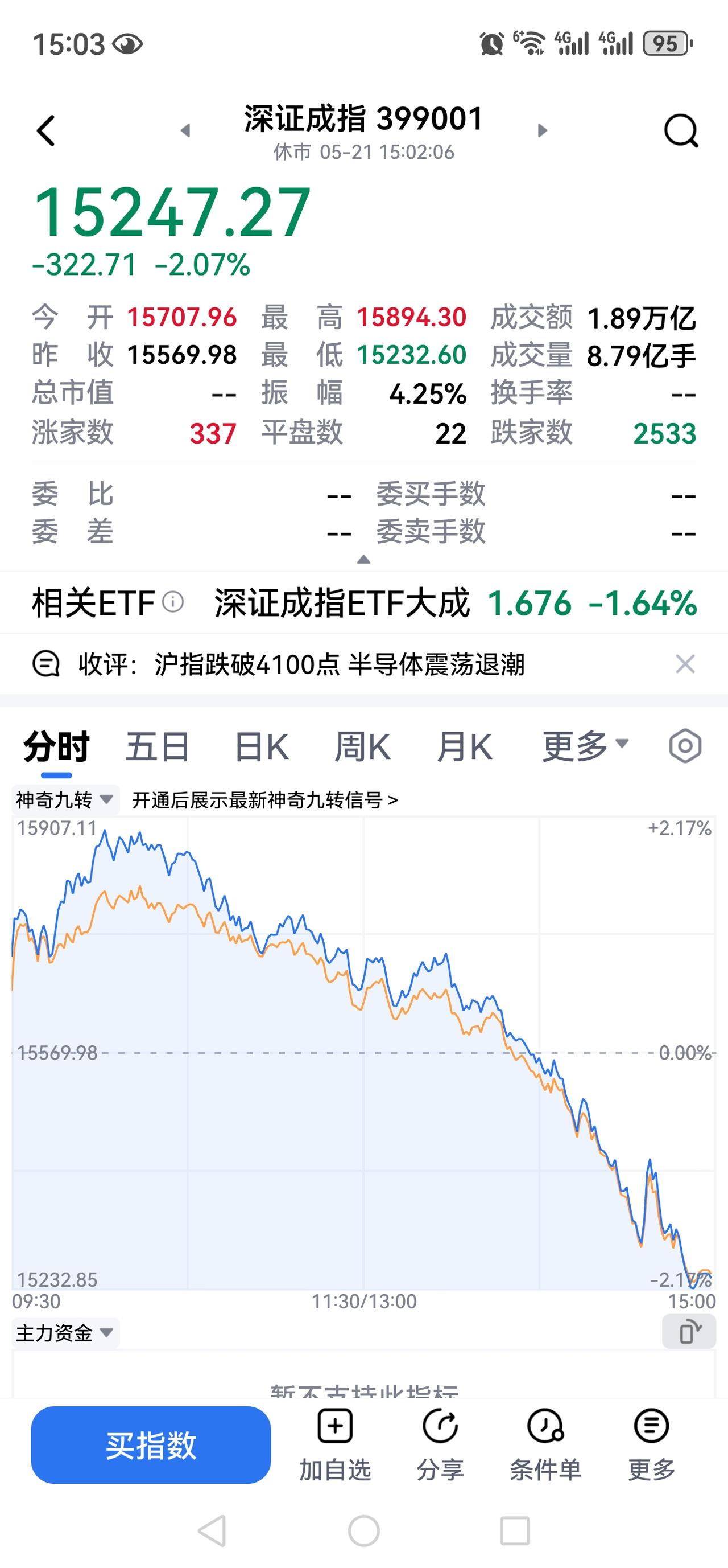 机构唱多，现实大跌，股民损失惨重，昨夜骗人的鬼话满天飞[大哭][大哭][大哭]