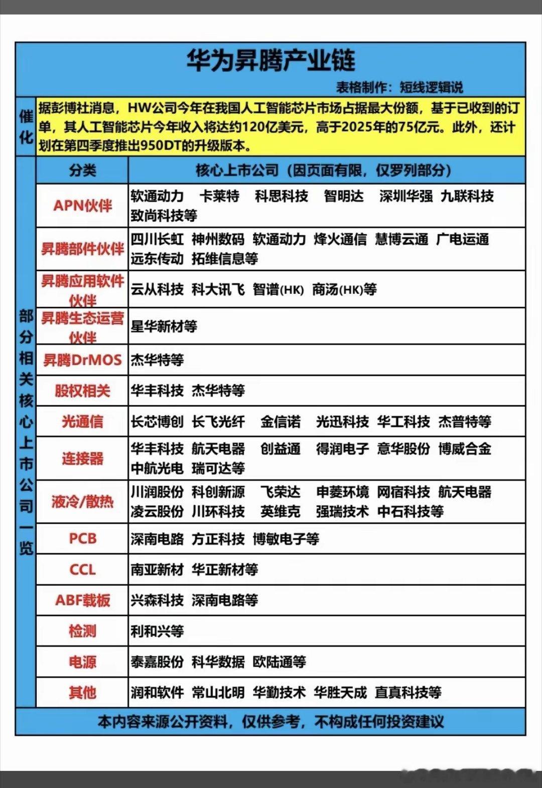 华为昇腾产业链！ 据彭博社消息，HW公司今年在人工智能芯片市场上，份额进一步扩张