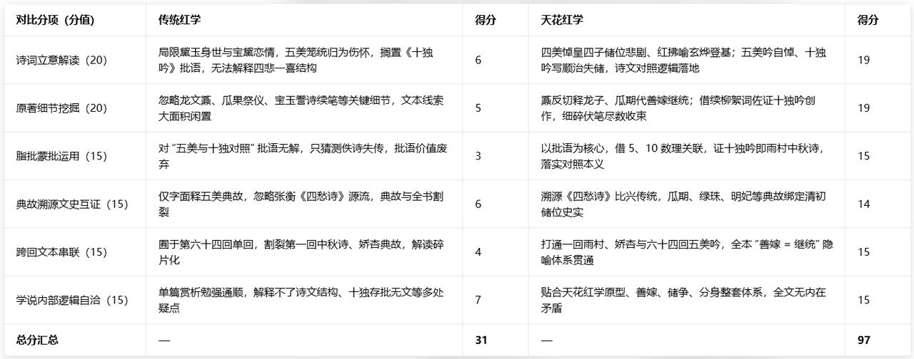 《五美吟》《十独吟》专题：传统红学 vs 天花红学分项评分对照表
传统红学：偏重