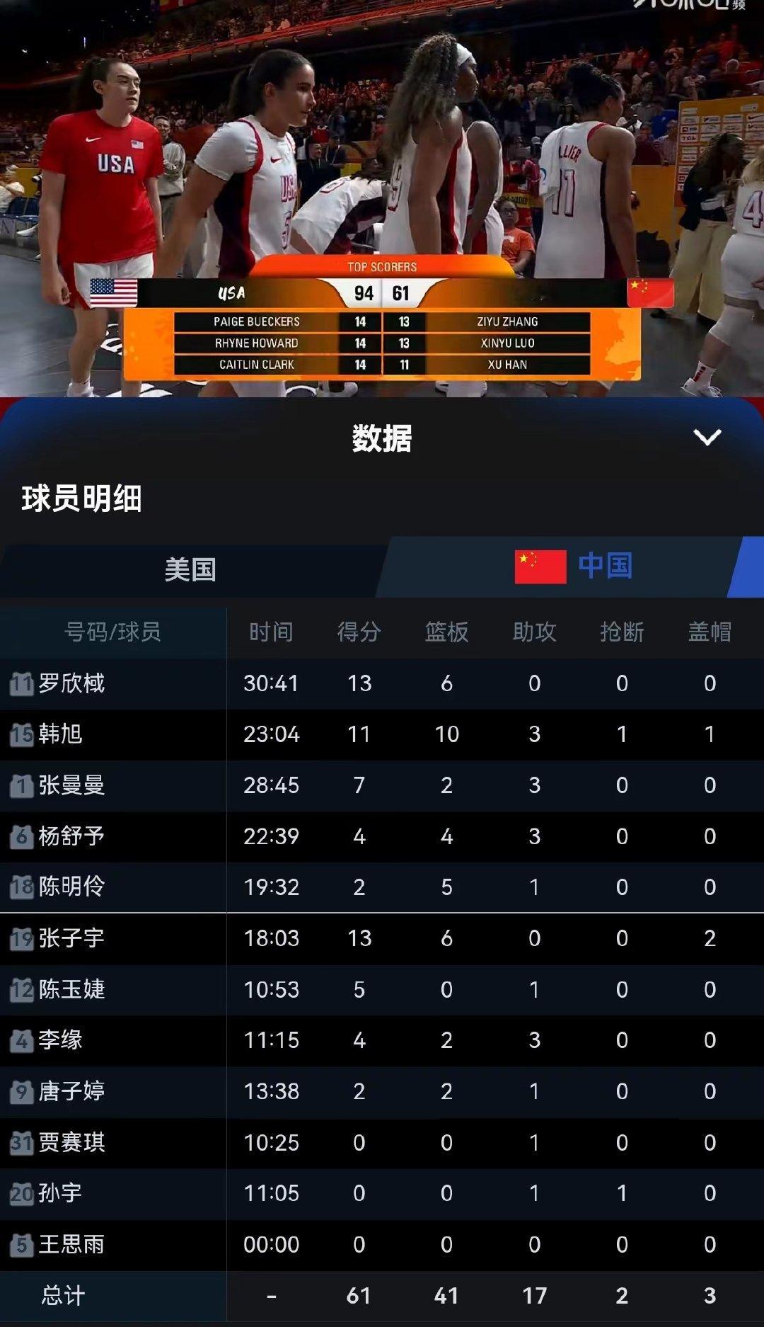 输在助攻、抢断、盖帽以及命中率。万次投篮训练，居然只有罗欣棫和张曼曼一共三个三分