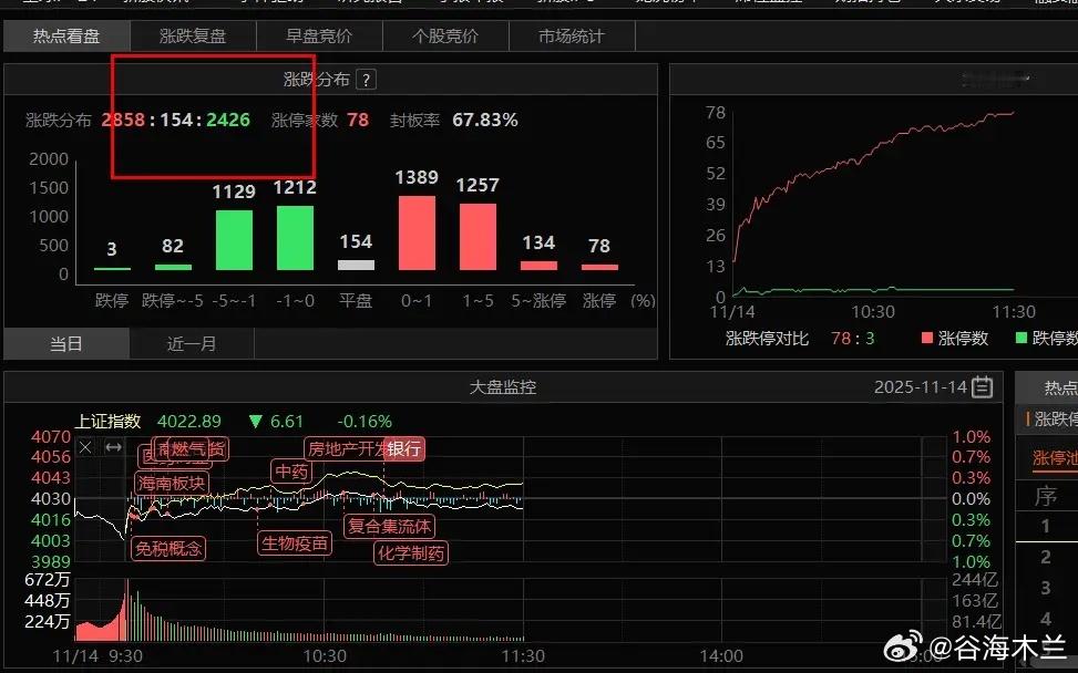 天天坐过山车又是低开高走再回落，又是典型的量化玩法。这种套利真是屡试不爽，外围大