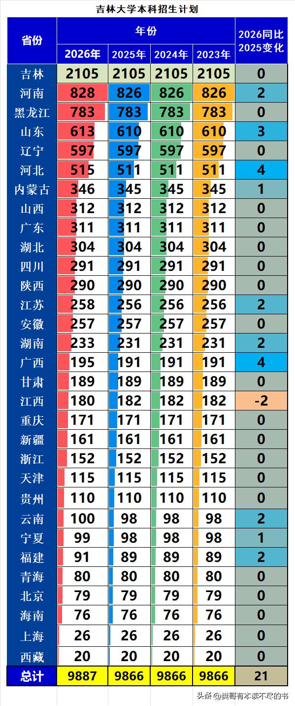 吉林大学2026年本科招生9887人，同比2025年扩招21人，对于一个招生人数