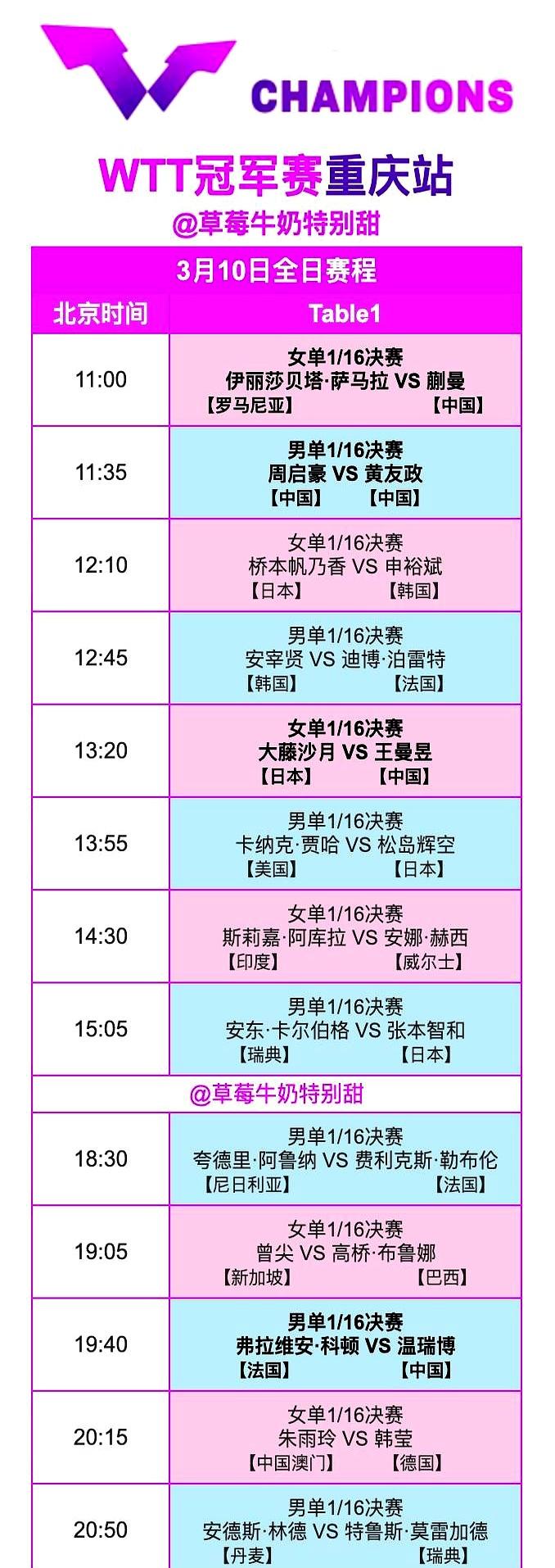 80万美元奖金的WTT重庆赛明天开打，国乒首日就炸出四个核心冲首胜。
11点蒯