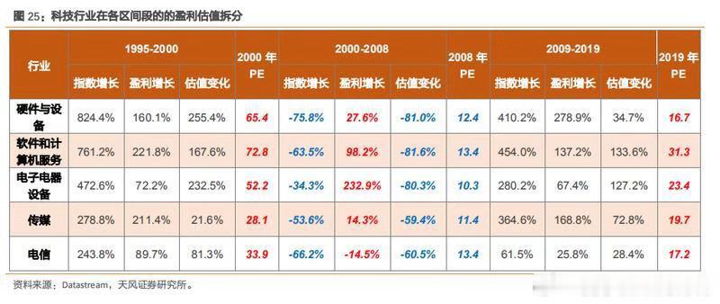 美股的科技股，历史上，波动极为剧烈 