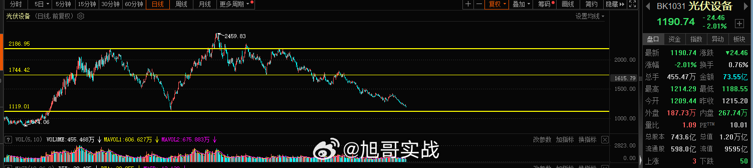 光伏这块叠加创业板，今日布局一个，光伏这快跌幅近一年快回到了22年的低点了，当然