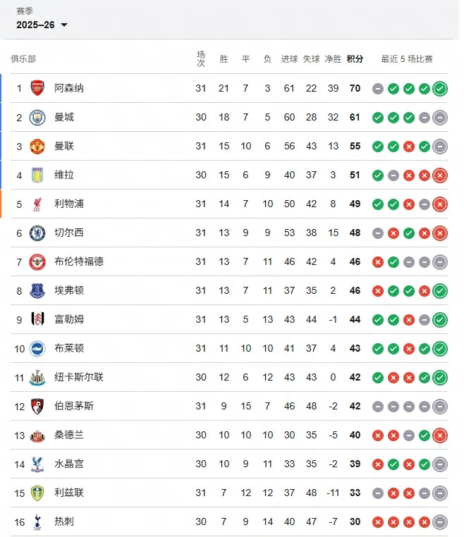 英超积分榜 英超第31轮，切尔西0-3不敌埃弗顿。早些时候进行的其他比赛，曼联2