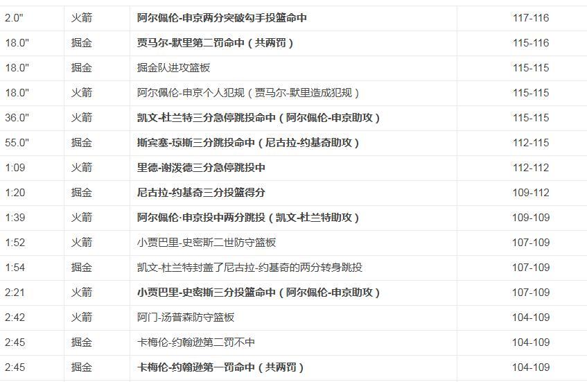 这才叫比赛啊！
看爽了，这支火箭，真硬啊！
火箭vs掘金，焦点大战。
双方鏖战，