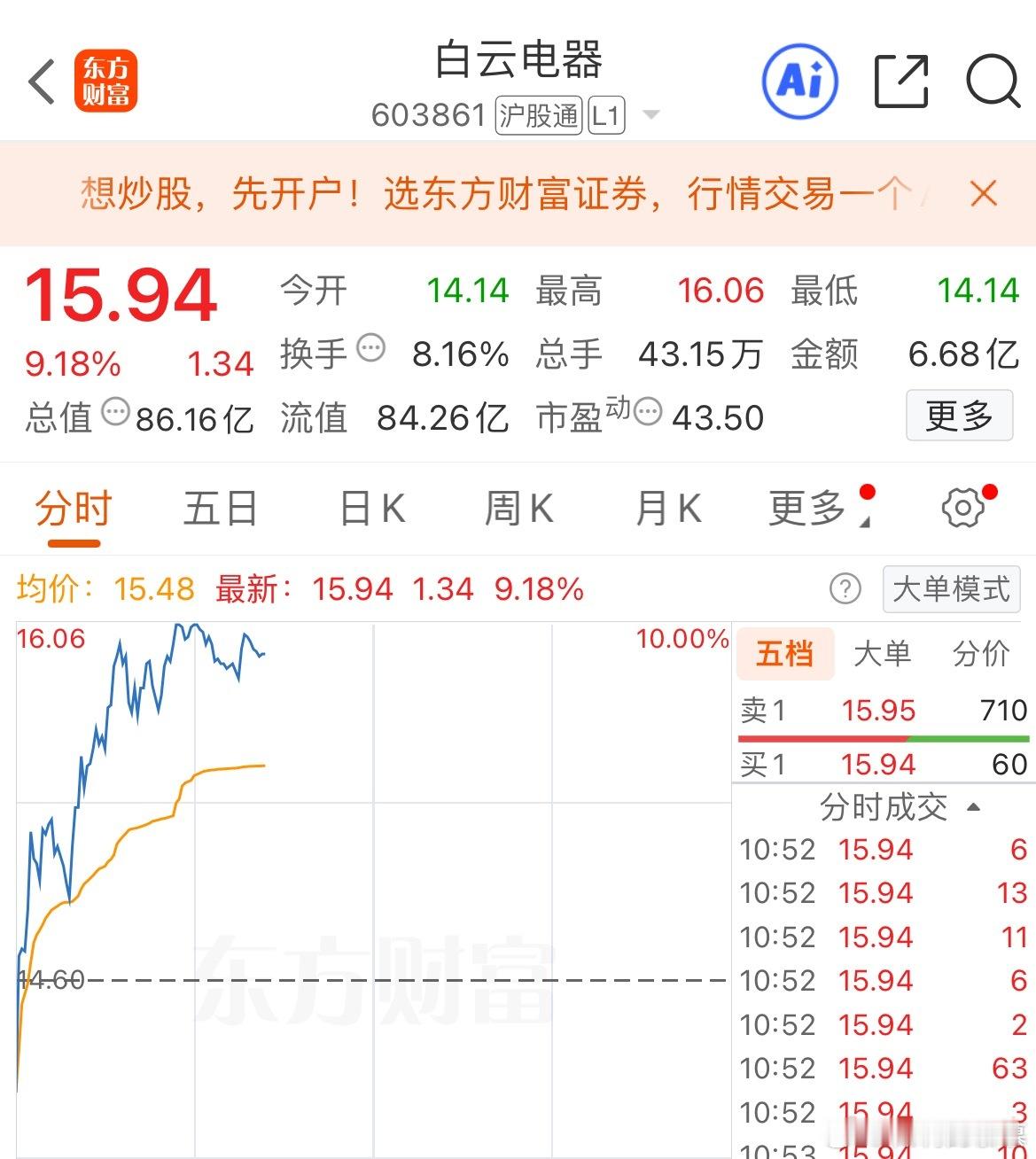 $白云电器 sh603861$ 冲击涨停，有政策，有业绩，有订单。电网这块主线排