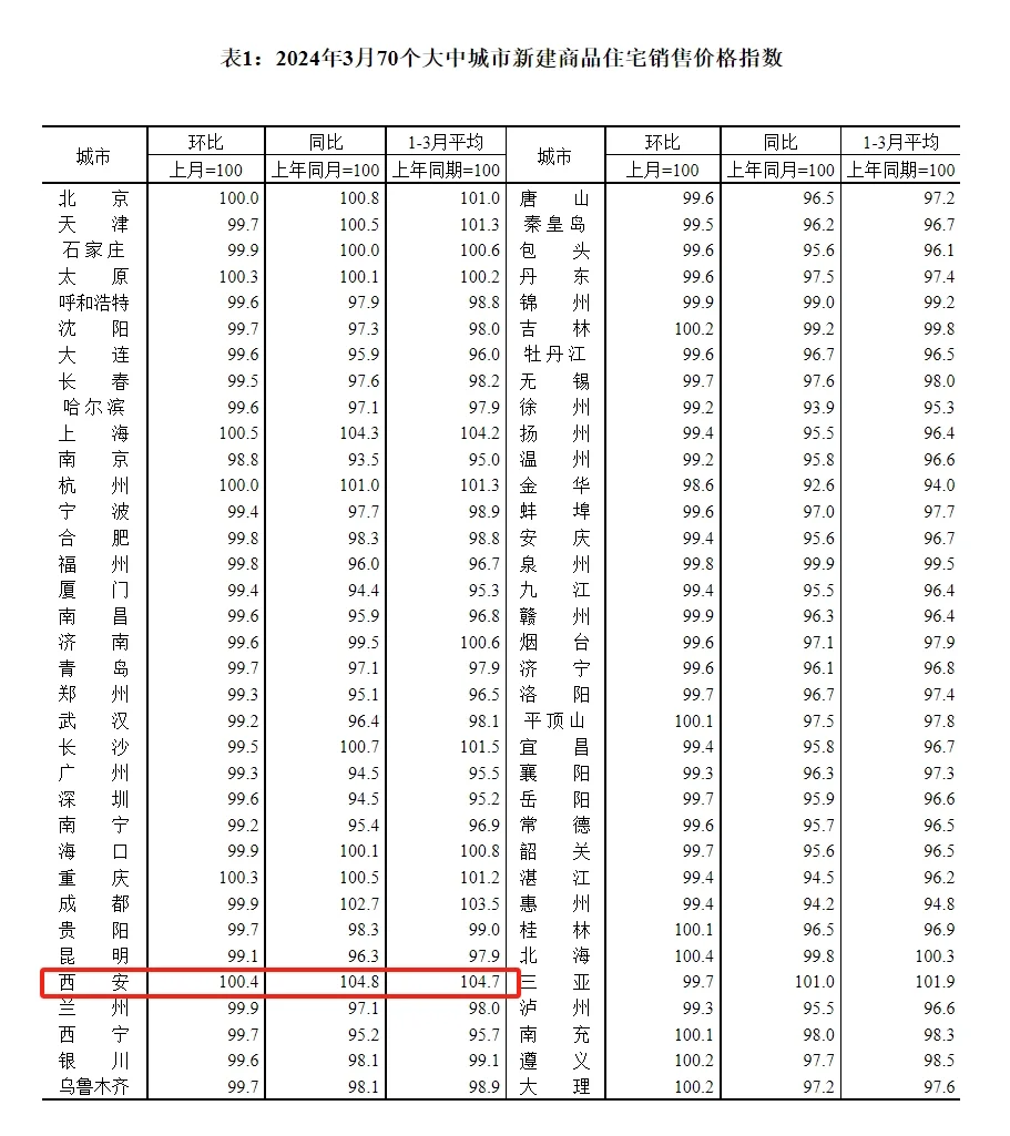 【老羊说楼市】西安3月新房价格继续！环比上涨0.4%，同比上涨4.8%，排列全国...