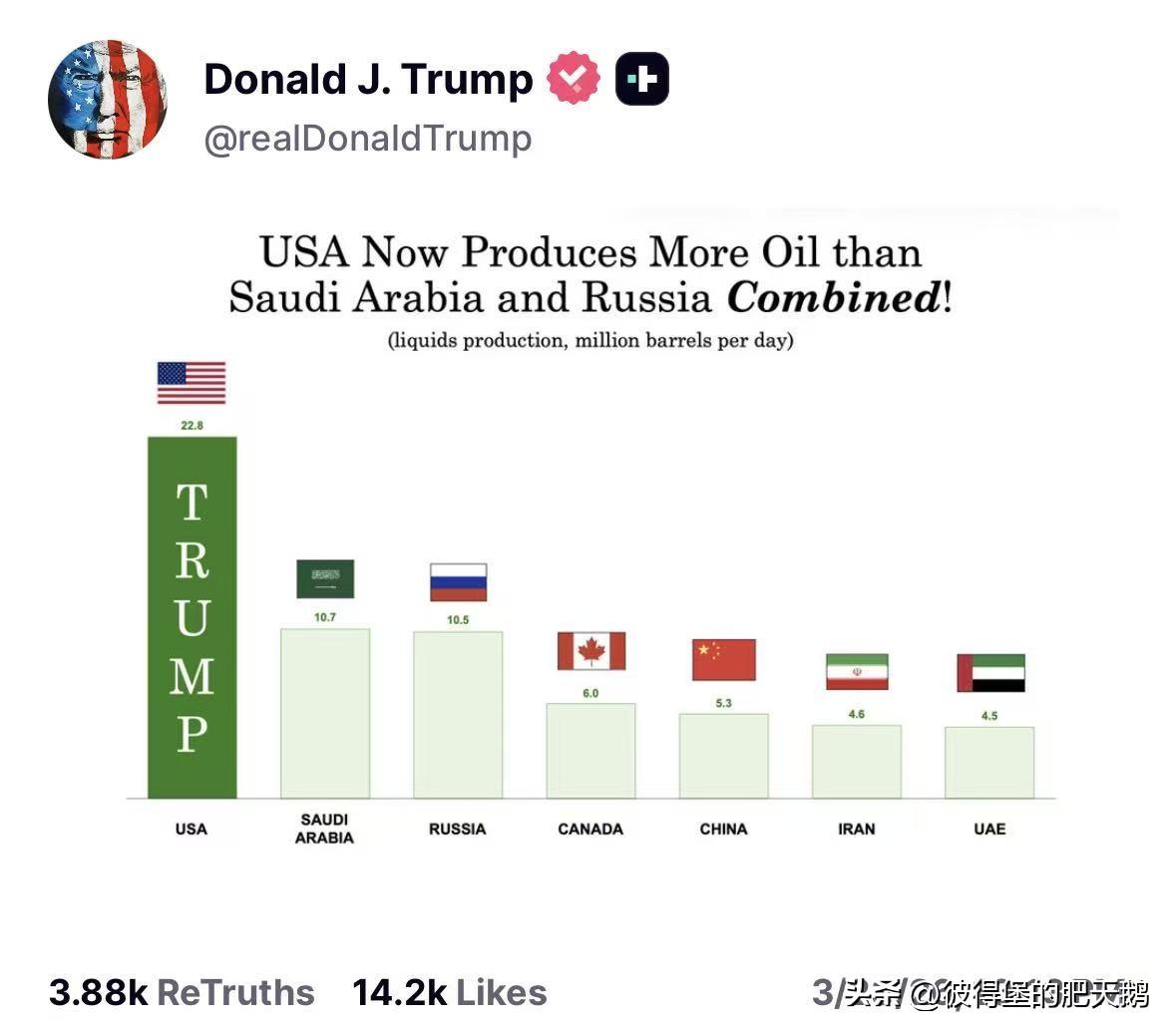 特朗普赢学真棒！

特朗普发文并配图：美国开采的石油比沙特和俄罗斯加起来的都多！