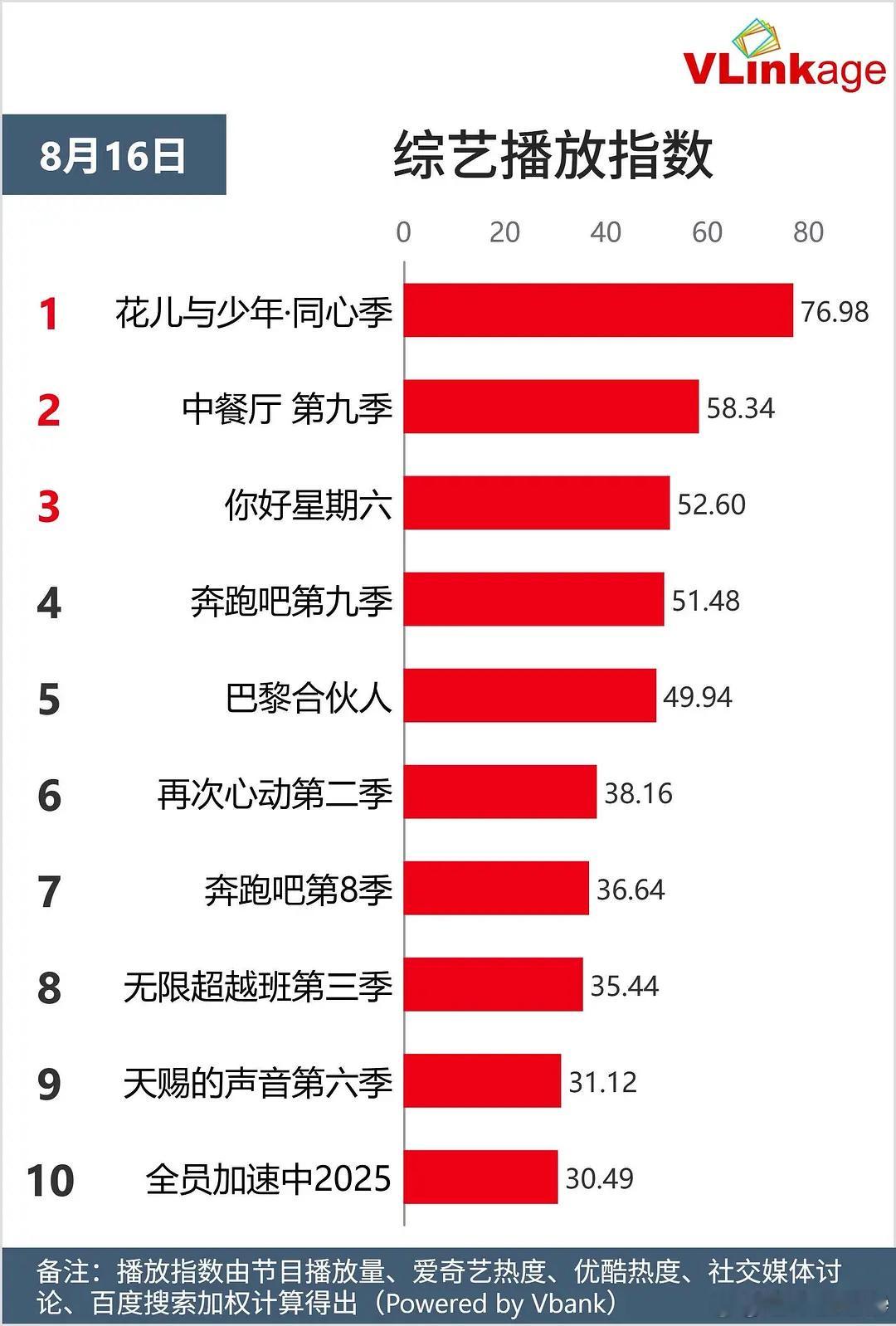 《花少7》 25小时站内播放量破亿，V榜第一，什么水平？ ​​​