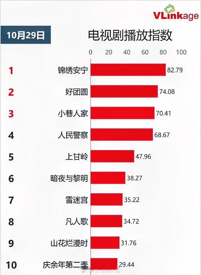 10.29电视剧播放指数张晚意任敏《锦绣安宁》82.79白百合李纯《好团圆》74