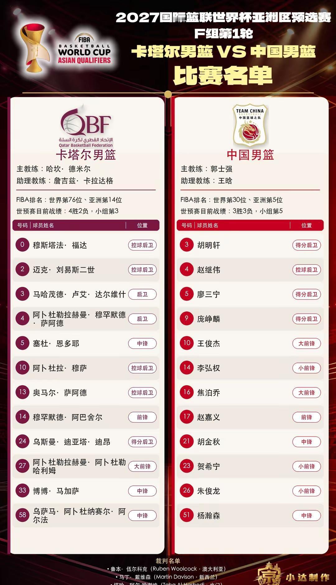 🇨🇳比赛名单出炉•客战卡塔尔。中国男篮本场比赛12人名单：后卫：赵继伟、胡明