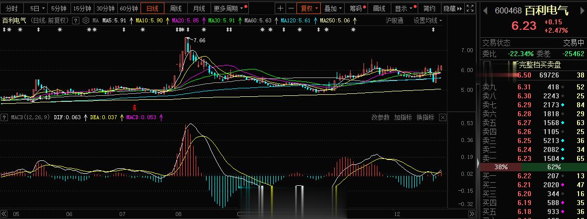 超导概念老情人#百利电气 sh600468[股票]# 起飞，上车 ​​​