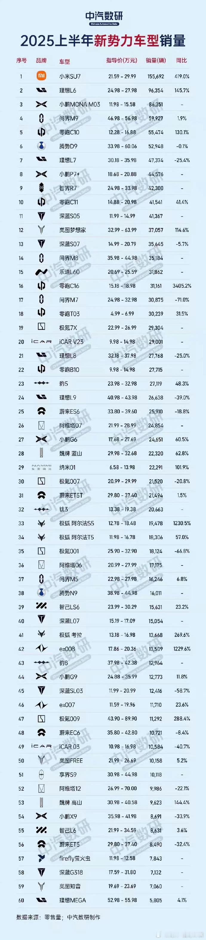 小米su7是今年上半年新势力销量第一下半年就不一定，你们觉得下半年第一会是谁？ 