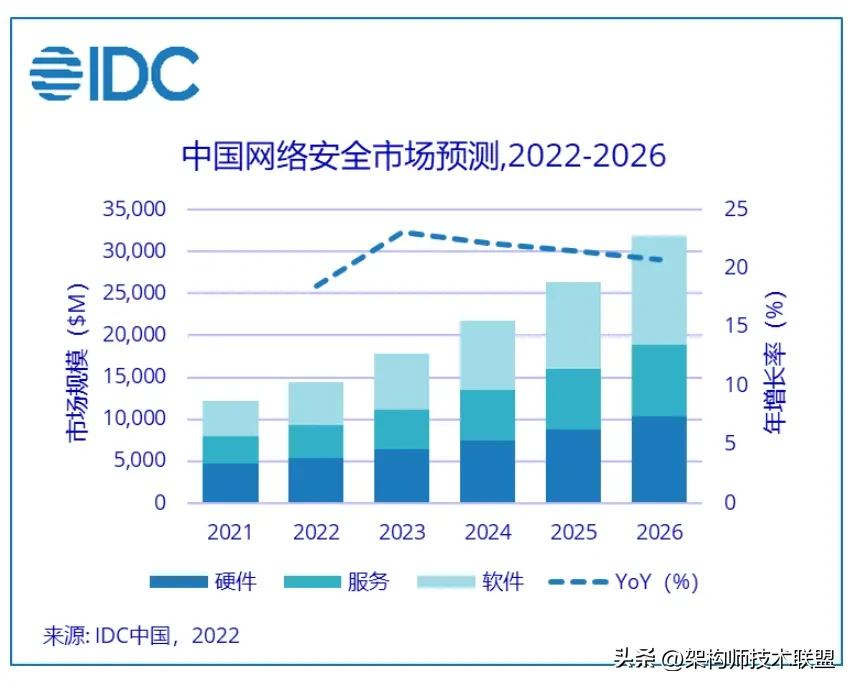 《IDC Market Forecast：中国网络安全市场预测，2022-202