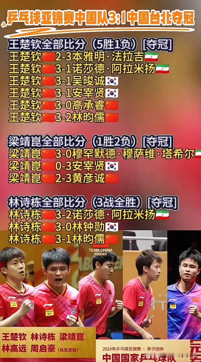 亚锦赛男乒队员的表现如图，
王楚钦5胜1负
梁靖崑1胜2负
林诗栋3战全胜
他们
