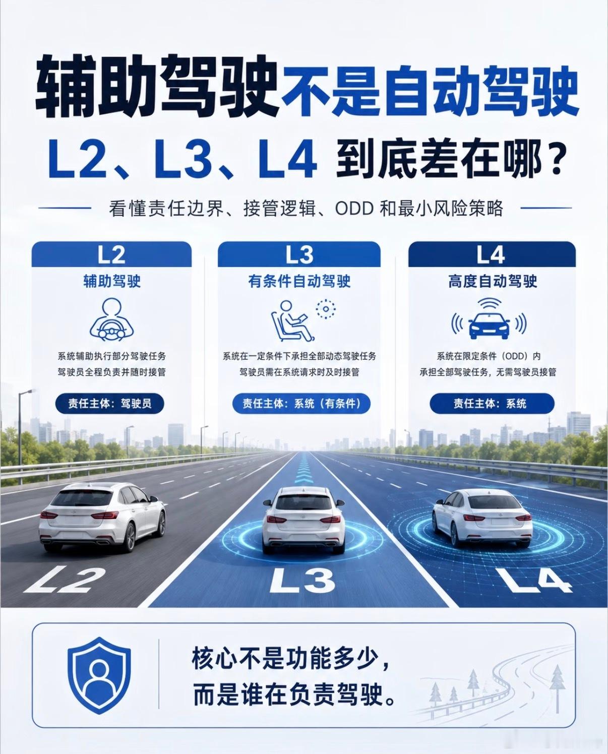 自动驾驶国标发布这是好事啊，自动驾驶国标来了！明年7月1日实施，适用于搭载L3级