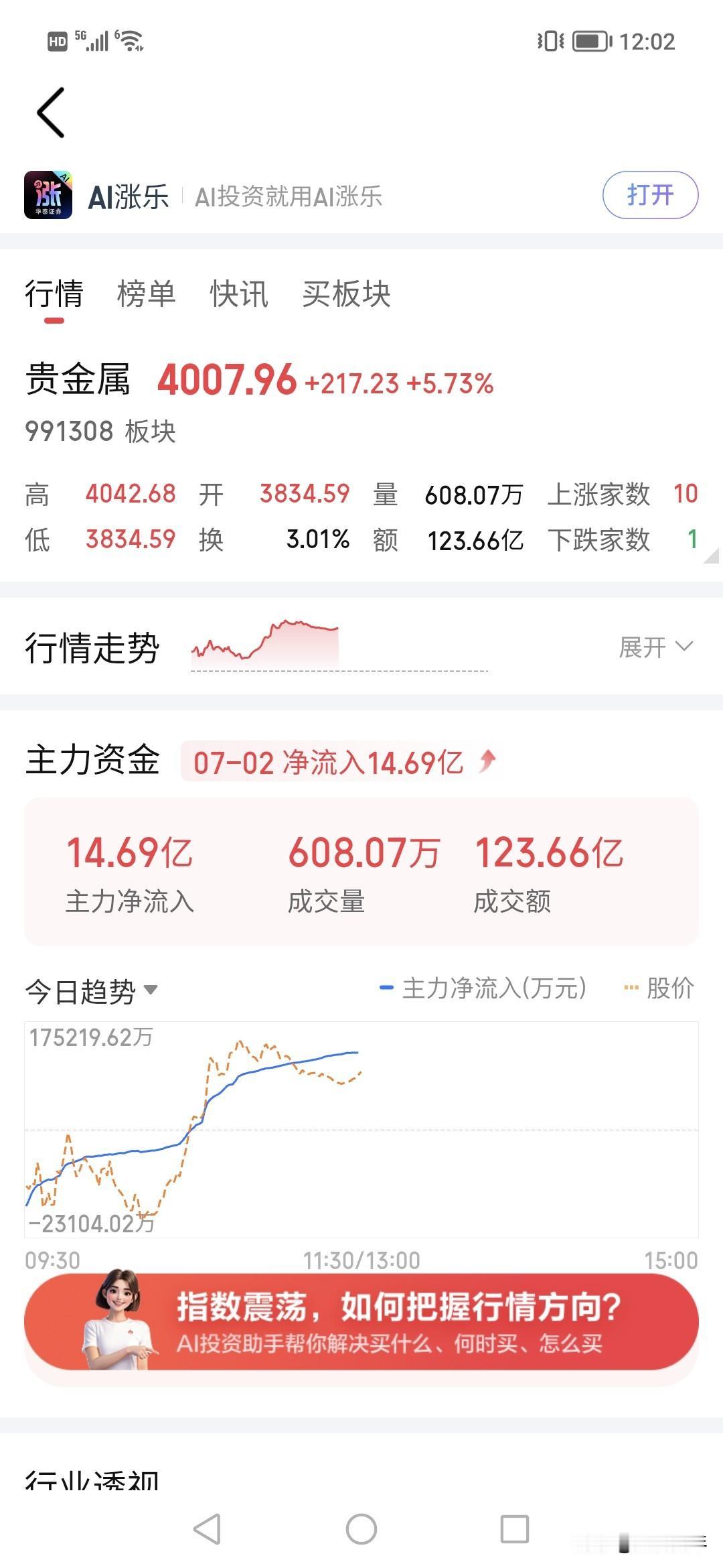 黄金又暴涨了，今天贵金属大涨5%！！！
看来美国不加息了。？！
市场几乎没重点，