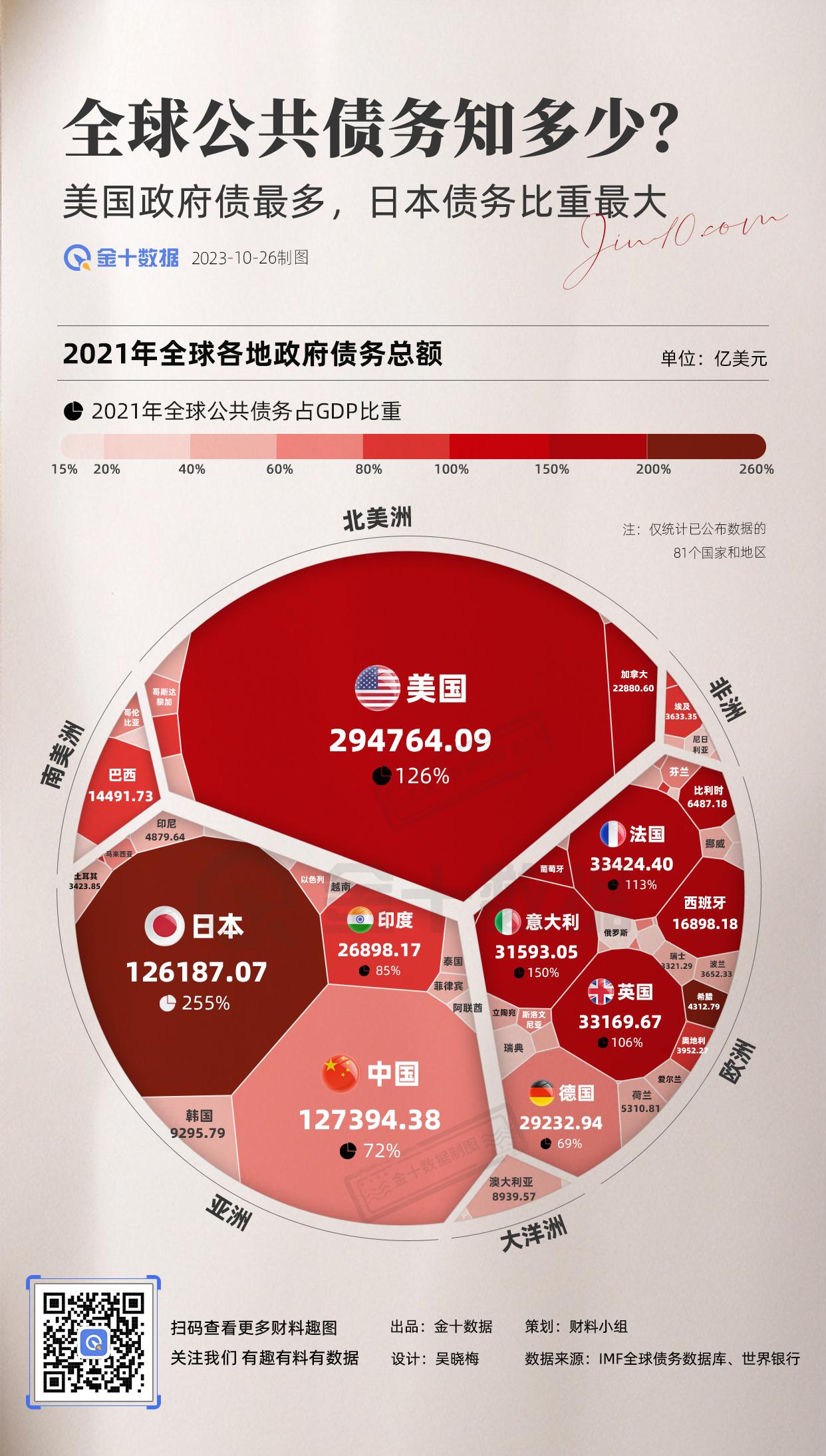 【全球债务突破300万亿美元 政府债务有多少？】全球公共债务知多少？美国政府债最