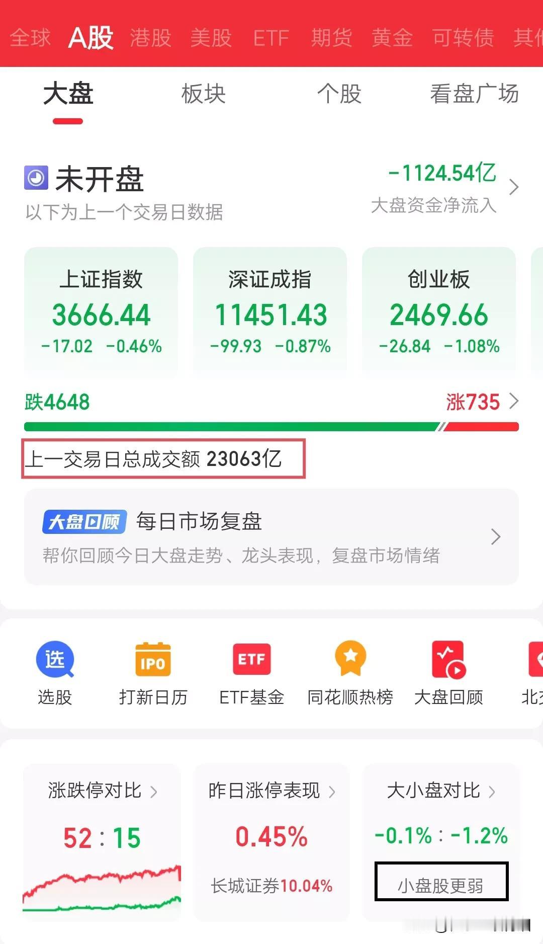 小盘股要回来，低开高走，涨多跌少，这是今天的剧本。
昨天的冲高回落，没有站稳37
