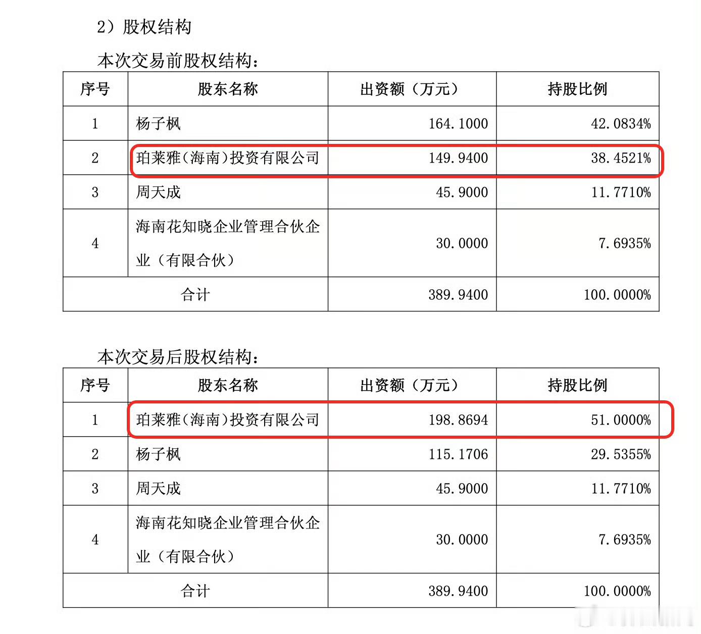 花知晓成为珀莱雅控股子公司珀莱雅对花知晓追加3.51亿投资 5月21日，珀莱雅宣