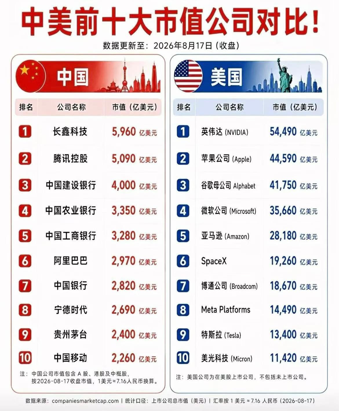 最新中美前十大市值公司对比，差异不是体现在市值上。

美国清一色科技企业，中国市