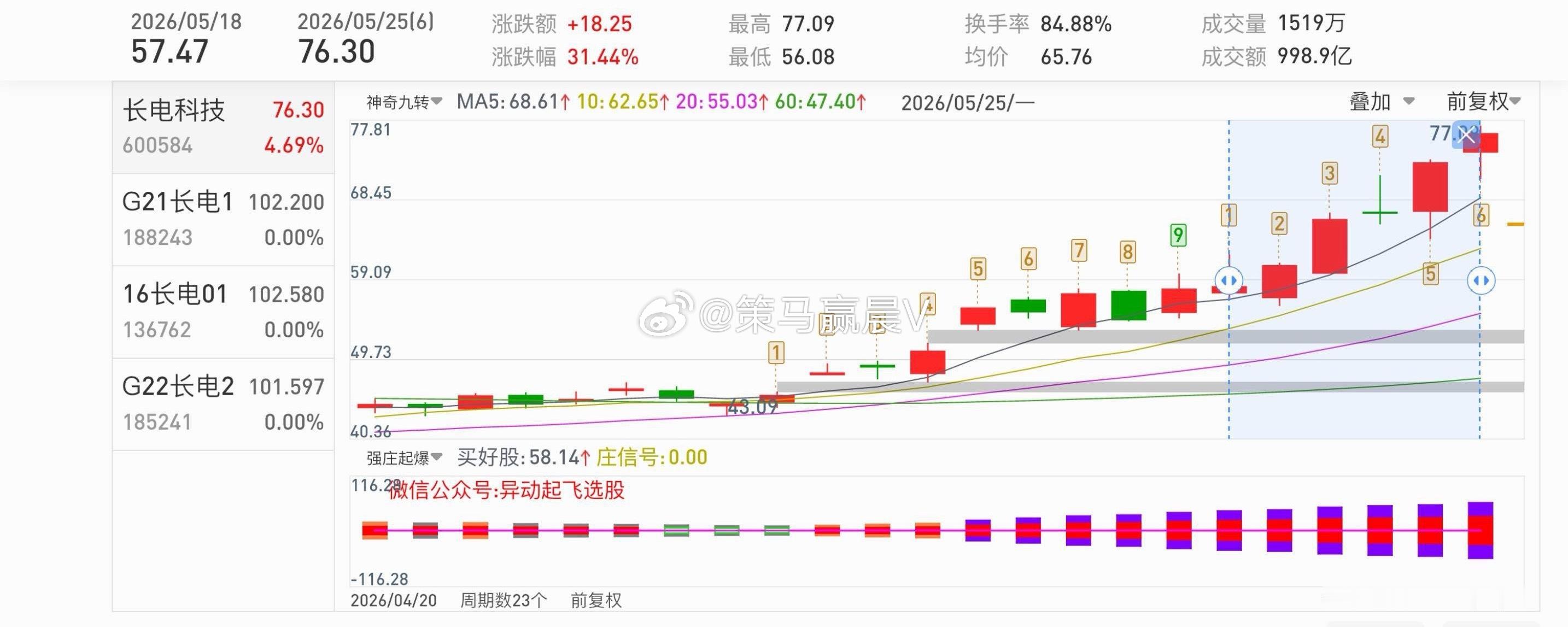 长电科技600584📈累计涨幅31.44%👏👏 