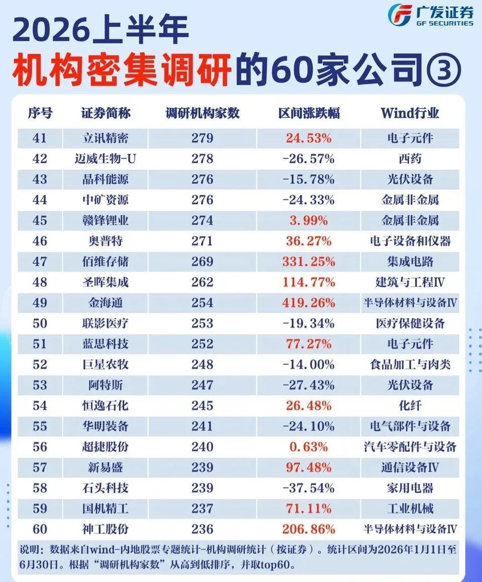 📊2026上半年机构扎堆调研的60家公司曝光！这些赛道成“香饽饽”广发证券最新