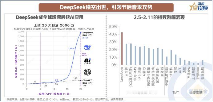  
春节期间，DeepSeek爆火引发广泛关注。1月20日，DeepSeek-R