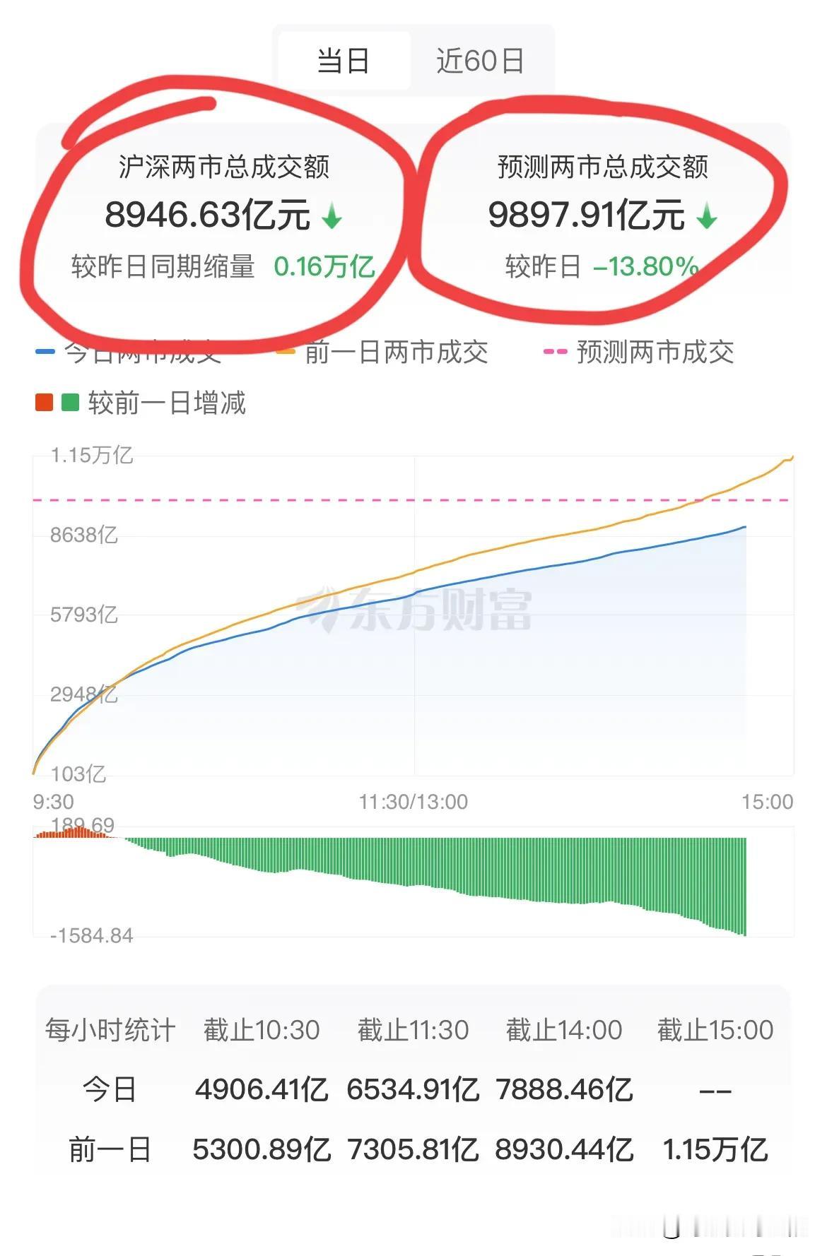 今天的成交额很可能要跌破万亿了！
只剩20分钟了，目前还在持续缩量中。如果再不发