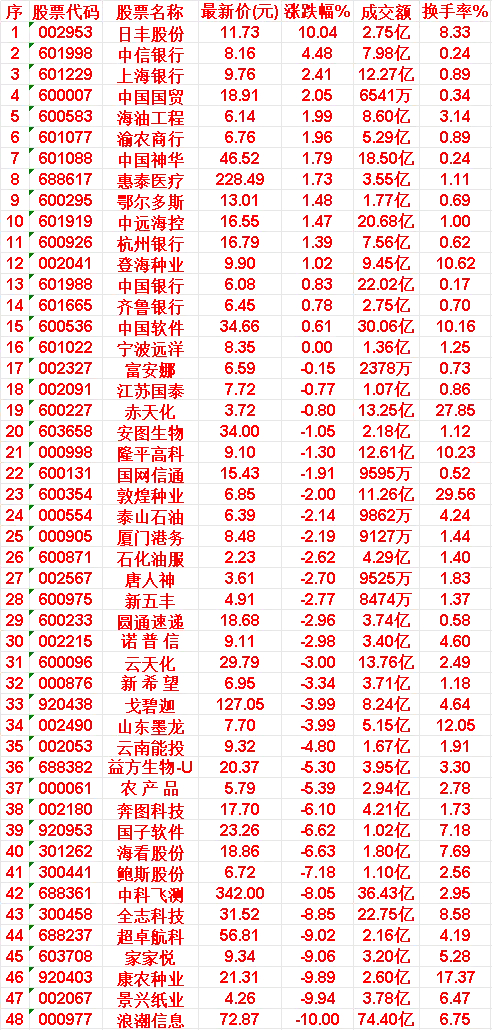 8月19日，MACD日线金叉的50名单汇总日丰股份：最新价 11.73，涨跌幅 