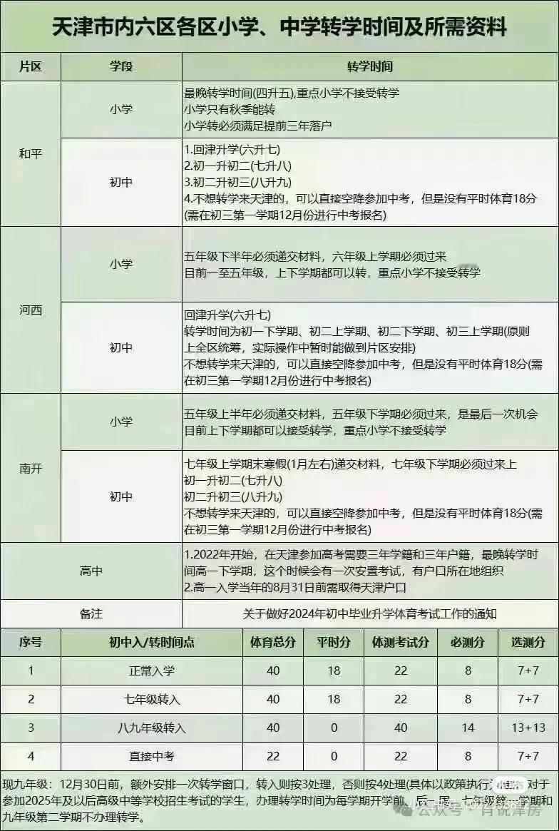 一文读懂天津市内六区中小学转学政策！