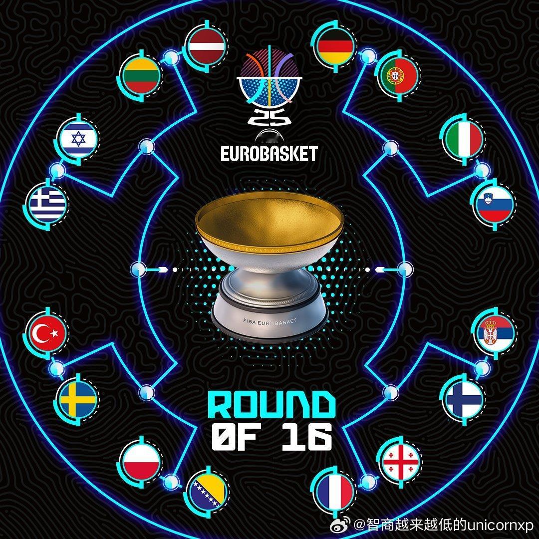 欧锦赛16强对阵确定fiba欧锦赛欧洲篮球FIBA[超话]NBA[超话] ​​​