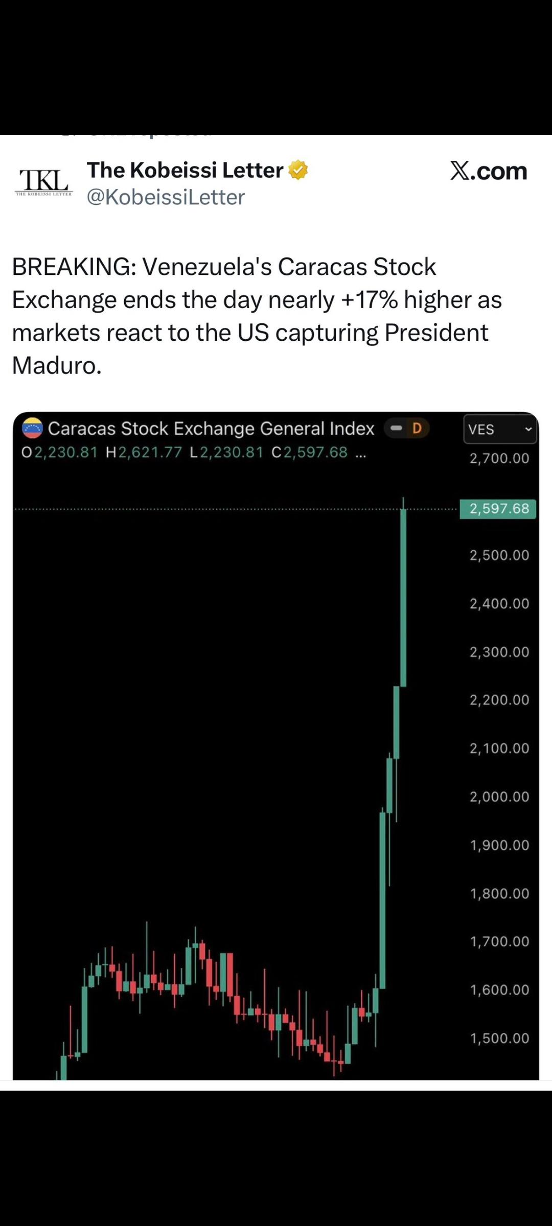 委内瑞拉股市上涨接近17%