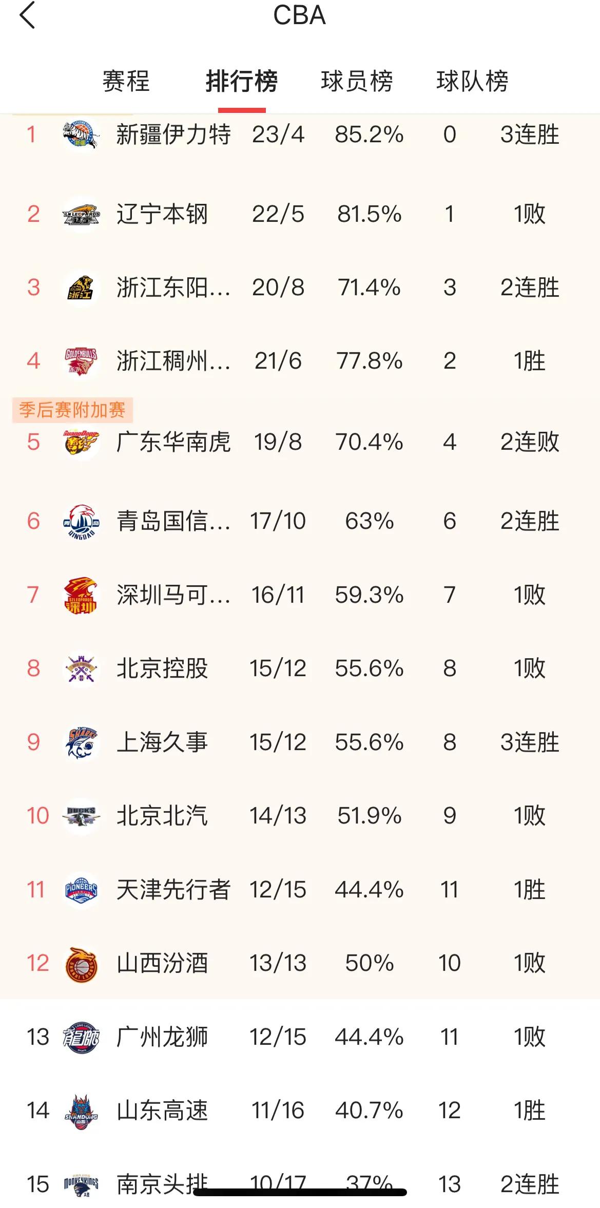 今晚山东男篮客战上海，很关键一战。除了本赛季双方第三次交手，关系复仇，还有成绩上