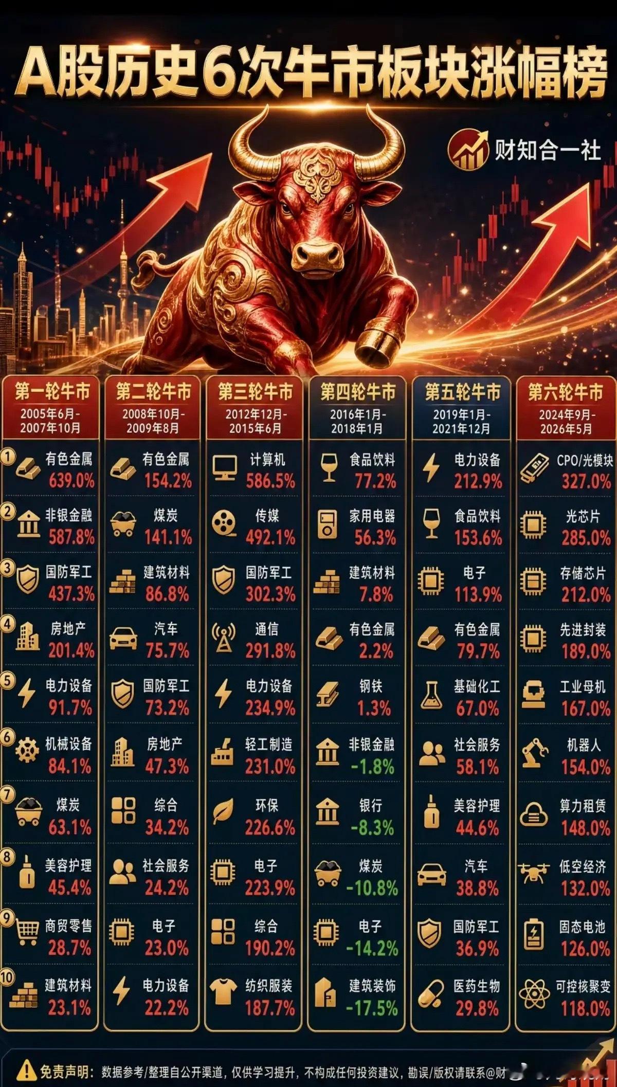 A股历史：6次牛市，各大板块涨幅榜！有色、煤炭，金融，出现在第一二轮牛市传统行业