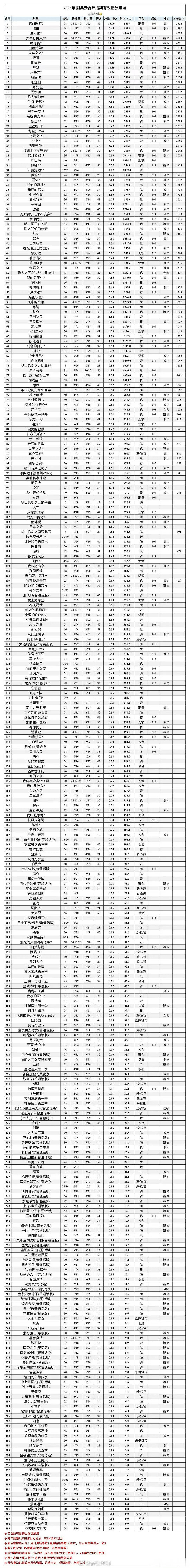 2025已播剧有效播放集均  2025已播剧有效播放集均 ​​​