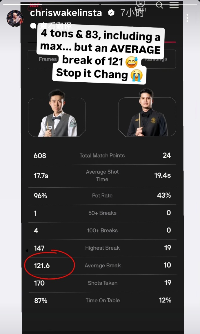 韦克林称赞常冰玉的“炸裂”表现：平均得分121分，收手吧！