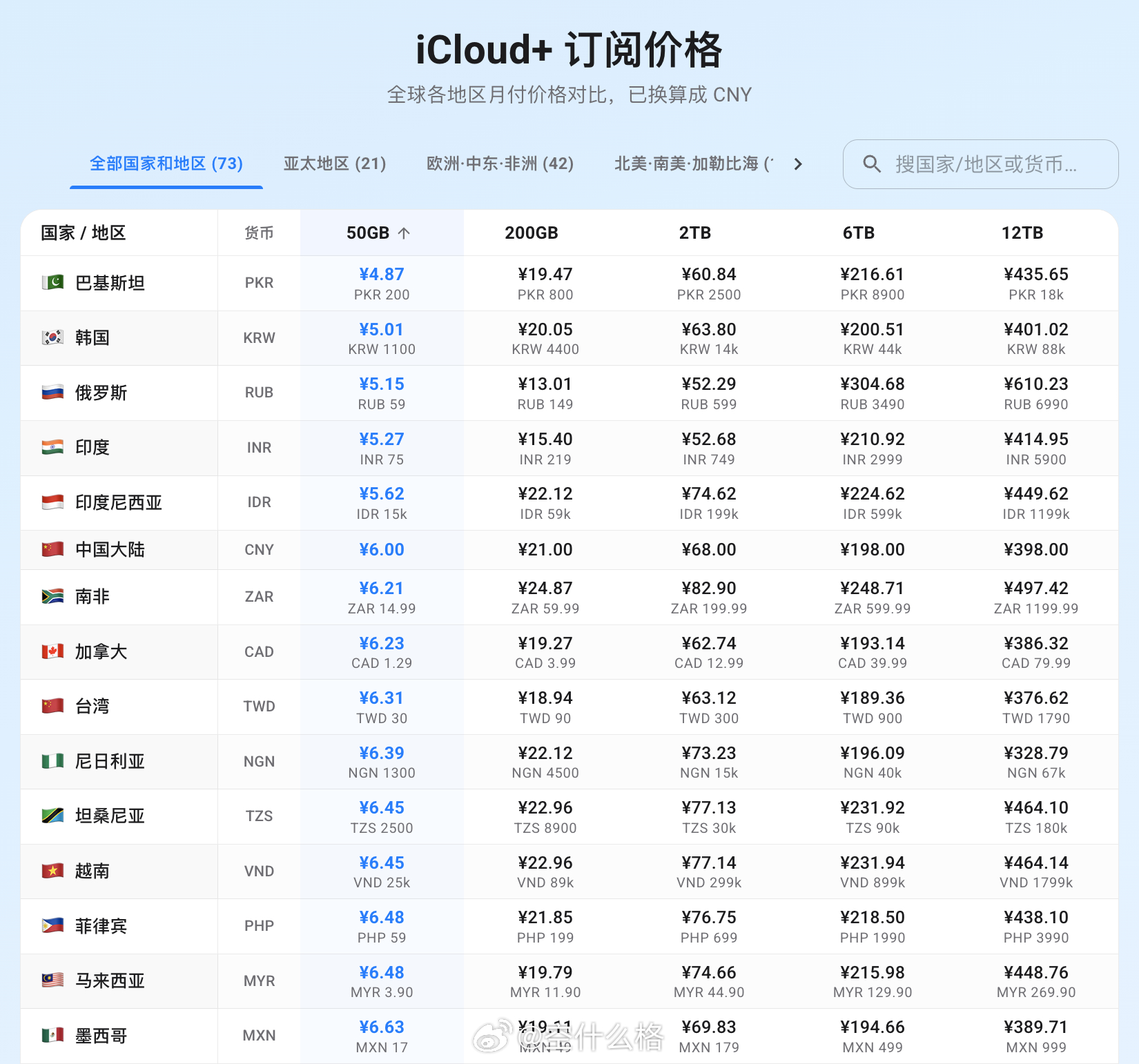 苹果今天也调整了部分国家和地区的 iCloud 订阅价格，主要是两类，一类是低价