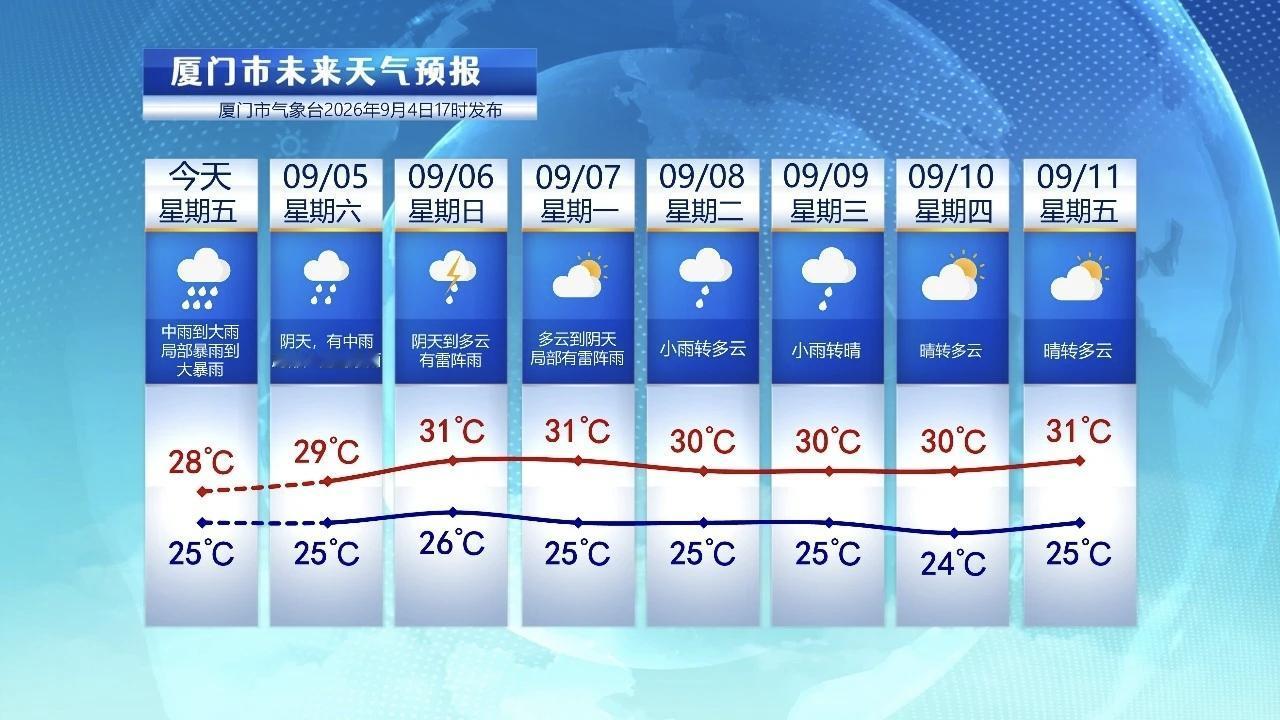 【9月5日至11日，厦门未来七天天气预报】

受台风“沙德尔”残涡环流以及冷空气