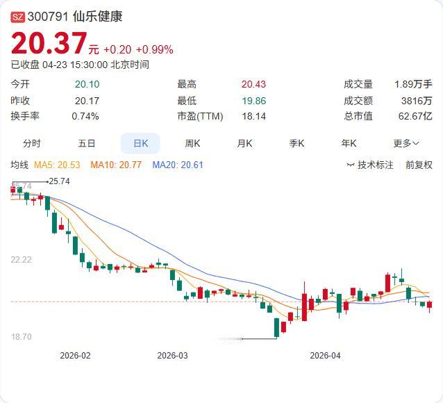 仙乐健康一季报出炉：营收10.03亿增长5.15%，净利4990.56万下滑27
