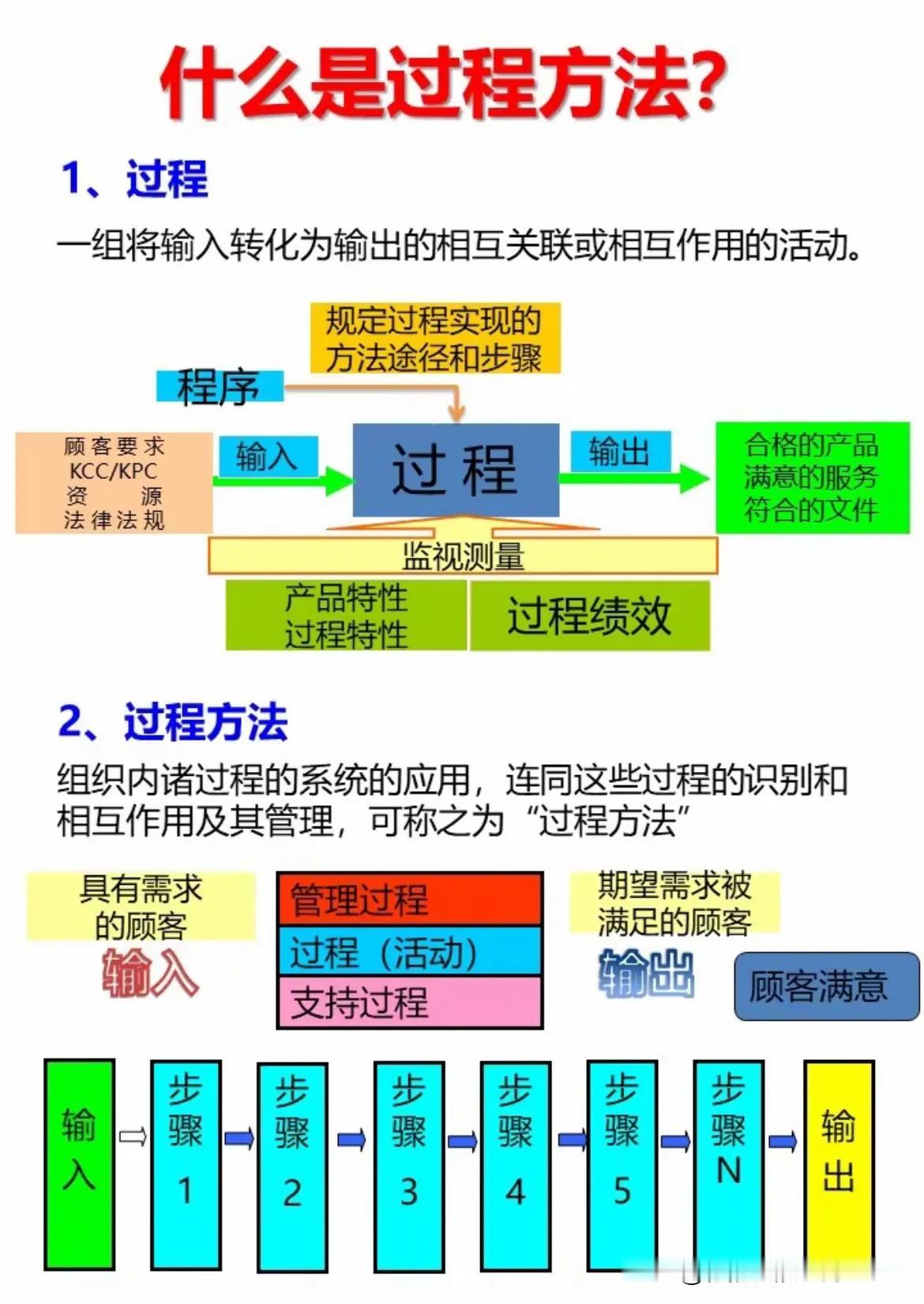 什么是过程方法？