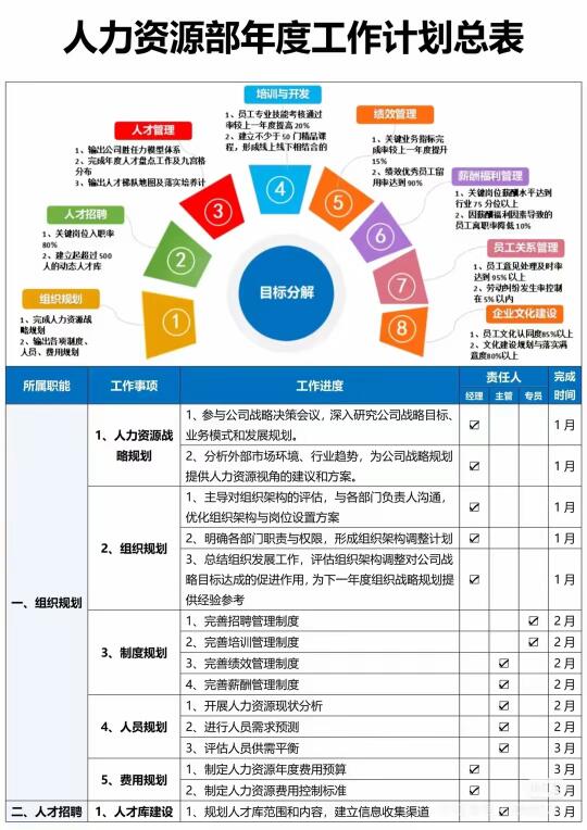 🎈🎈🎈人力资源部年度工作计划总表